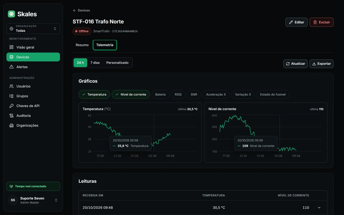 Tela de telemetria do Skales com gráficos de temperatura e nível de corrente de um monitor de transformador